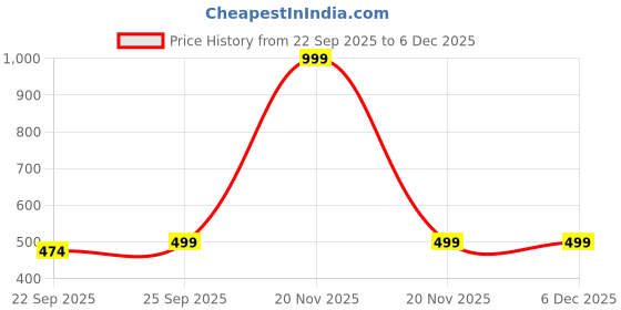 myntra.com AUGEN Black & Yellow Naruto Figure Bobblehead Showpieces augen Price History Graph from 22 Sep 2025 to 5 Dec 2025