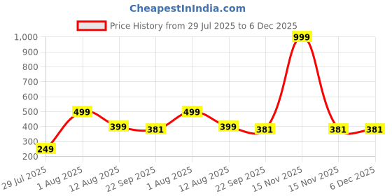 myntra.com AUGEN Blue Superman Figurine Showpiece augen Price History Graph from 29 Jul 2025 to 6 Dec 2025