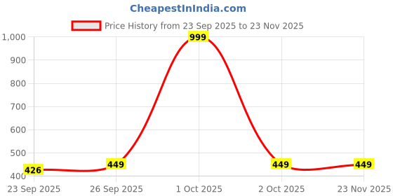 myntra.com AUGEN Cream-Coloured Regular Jewellery Organiser augen Price History Graph from 23 Sep 2025 to 22 Nov 2025