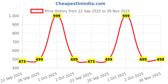 myntra.com AUGEN Cream-Coloured Regular Jewellery Organiser augen Price History Graph from 22 Sep 2025 to 30 Nov 2025