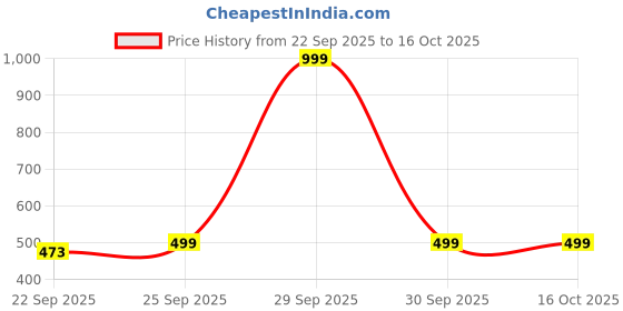 myntra.com AUGEN Leather Multi-Function Sunglasses Case augen Price History Graph from 22 Sep 2025 to 16 Oct 2025