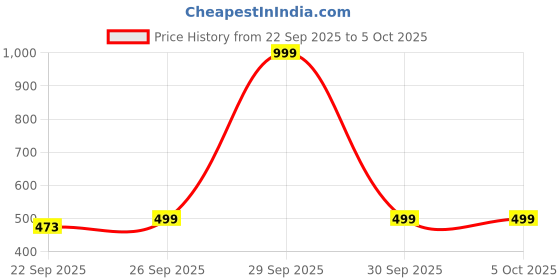 myntra.com AUGEN Multi-Function Sunglasses Case augen Price History Graph from 22 Sep 2025 to 5 Oct 2025