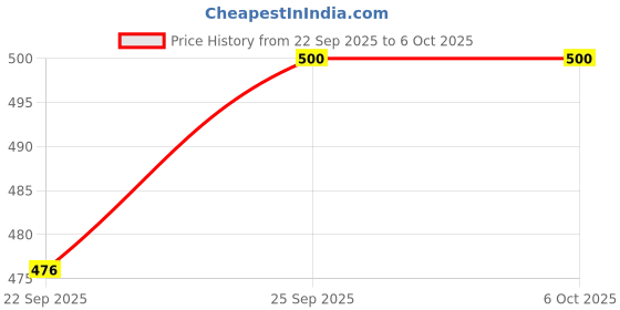 myntra.com AUGEN Multi-Function Sunglasses Case augen Price History Graph from 22 Sep 2025 to 5 Oct 2025