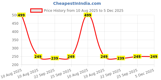 myntra.com AUGEN Pink Exfoliating Shower Scrubber augen Price History Graph from 10 Aug 2025 to 5 Dec 2025