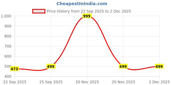 myntra.com AUGEN Puzzles Activity Toys and Games augen Price History Graph from 22 Sep 2025 to 2 Dec 2025