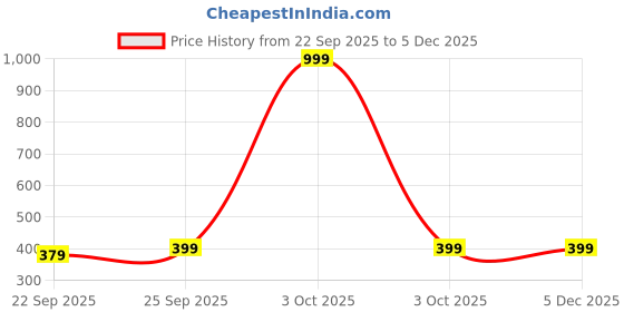 myntra.com AUGEN Puzzles Activity Toys and Games augen Price History Graph from 22 Sep 2025 to 3 Dec 2025