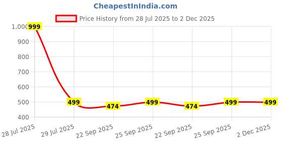 myntra.com AUGEN Red & Green Joker Figurine Showpiece augen Price History Graph from 28 Jul 2025 to 2 Dec 2025