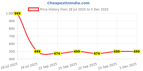 myntra.com AUGEN Red & White NBA Iverson Figurine Showpiece augen Price History Graph from 28 Jul 2025 to 5 Dec 2025