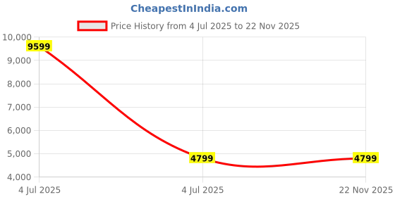 myntra.com AUGEN Roronoa Zoro 13 Action Figurine Limited Edition Kid Figure augen Price History Graph from 4 Jul 2025 to 22 Nov 2025
