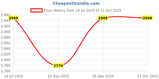 myntra.com AUGEN Set Of 2 Dragon Ball Z Goku & Gohan Action Figures augen Price History Graph from 14 Jul 2025 to 11 Oct 2025
