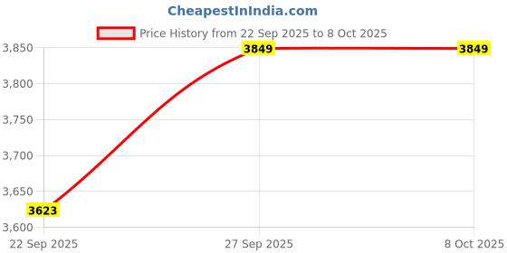 myntra.com AUGEN Set Of 3 Sasuke Uchiha Action Figure Limited Edition For Car augen Price History Graph from 22 Sep 2025 to 8 Oct 2025