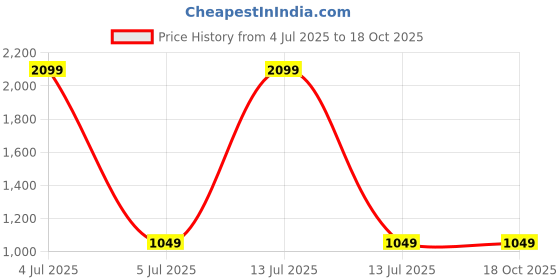 myntra.com AUGEN Solar Astronaut Design Rotating Car Air Freshener augen Price History Graph from 4 Jul 2025 to 18 Oct 2025