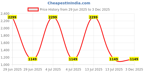 myntra.com AUGEN Solar Bicycle Design Rotating Car Air Freshener augen Price History Graph from 29 Jun 2025 to 3 Dec 2025