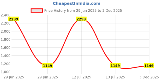 myntra.com AUGEN Solar Bicycle Design Rotating Car Air Freshener augen Price History Graph from 29 Jun 2025 to 3 Dec 2025