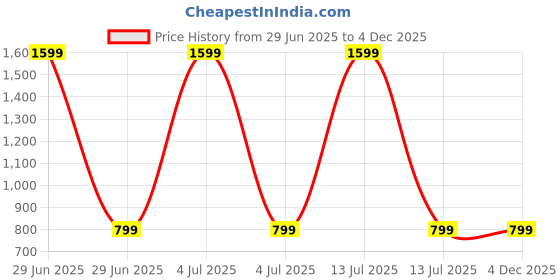 myntra.com AUGEN Solar Helicopter Design Rotating Car Air Freshener augen Price History Graph from 29 Jun 2025 to 4 Dec 2025