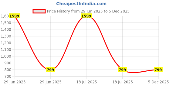 myntra.com AUGEN Solar Helicopter Design Rotating Car Air Freshener augen Price History Graph from 29 Jun 2025 to 4 Dec 2025