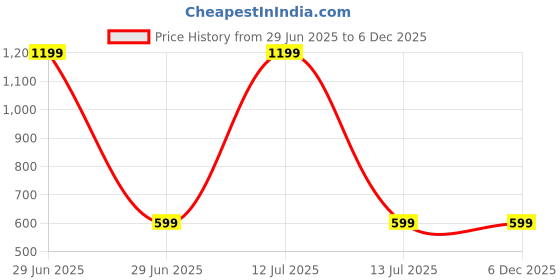 myntra.com AUGEN Solar Helicopter Design Rotating Car Air Freshener augen Price History Graph from 29 Jun 2025 to 6 Dec 2025