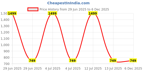 myntra.com AUGEN Solar Helicopter Design Rotating Car Air Freshener augen Price History Graph from 29 Jun 2025 to 5 Dec 2025