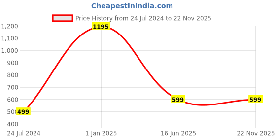 myntra.com AUGEN Unisex Aviator Sunglasses with UV Protected Lens augen Price History Graph from 24 Jul 2024 to 22 Nov 2025