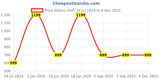 myntra.com AUGEN Unisex Aviator Sunglasses with UV Protected Lens VI-SG-167-C1 augen Price History Graph from 24 Jul 2024 to 4 Dec 2025
