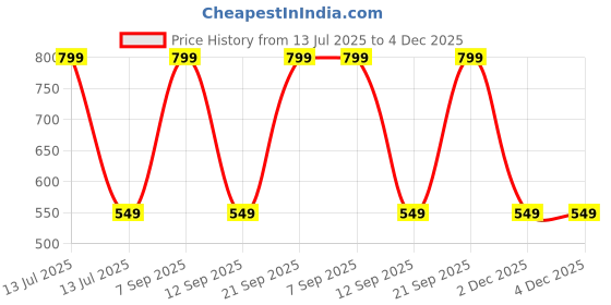 myntra.com AUGEN Unisex Black Lens & Black Shield Sunglasses with augen Price History Graph from 13 Jul 2025 to 4 Dec 2025