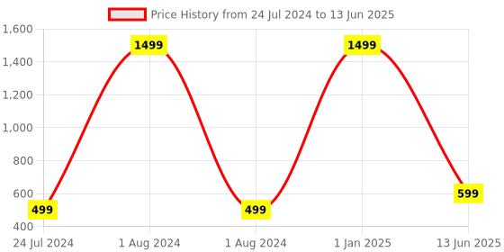myntra.com AUGEN Unisex Browline Sunglasses with UV Protected Lens augen Price History Graph from 24 Jul 2024 to 13 Jun 2025