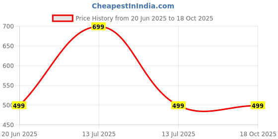 myntra.com AUGEN Unisex Brown Lens & Brown Browline Sunglasses with augen Price History Graph from 20 Jun 2025 to 17 Oct 2025