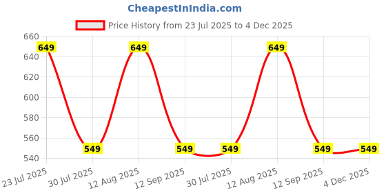 myntra.com AUGEN Unisex Brown Lens & Gold-Toned Square Sunglasses with augen Price History Graph from 23 Jul 2025 to 4 Dec 2025