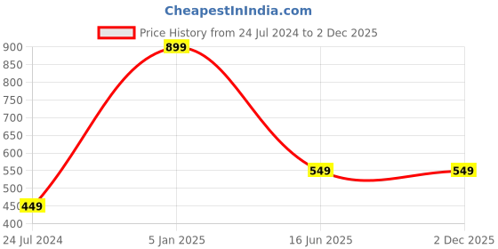 myntra.com AUGEN Unisex Butterfly Sunglasses with UV Protected Lens augen Price History Graph from 24 Jul 2024 to 2 Dec 2025