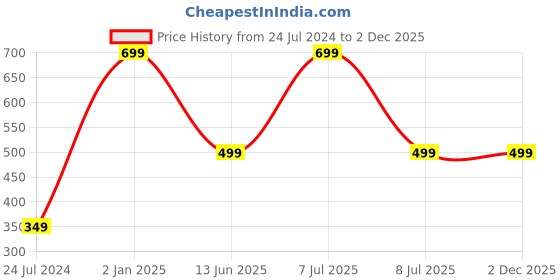 myntra.com AUGEN Unisex Cateye Sunglasses with UV Protected Lens VI-SG-143 augen Price History Graph from 24 Jul 2024 to 1 Dec 2025