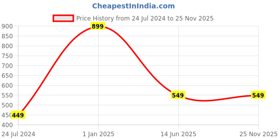 myntra.com AUGEN Unisex Cateye Sunglasses with UV Protected Lens VI-SG-161-C1 augen Price History Graph from 24 Jul 2024 to 24 Nov 2025