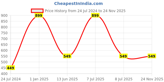 myntra.com AUGEN Unisex Cateye Sunglasses with UV Protected Lens VI-SG-161-C2 augen Price History Graph from 24 Jul 2024 to 24 Nov 2025