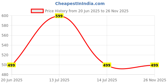 myntra.com AUGEN Unisex Clear Lens & Blue Wayfarer Sunglasses with augen Price History Graph from 20 Jun 2025 to 24 Nov 2025