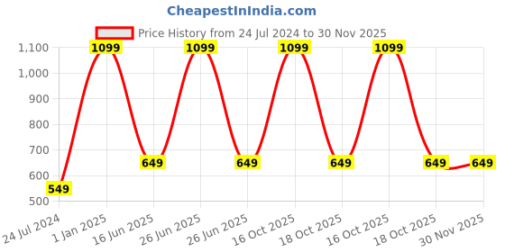 myntra.com AUGEN Unisex Other Sunglasses with UV Protected Lens augen Price History Graph from 24 Jul 2024 to 30 Nov 2025