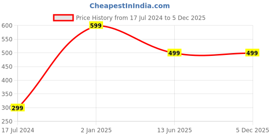 myntra.com AUGEN Unisex Other Sunglasses with UV Protected Lens augen Price History Graph from 17 Jul 2024 to 4 Dec 2025