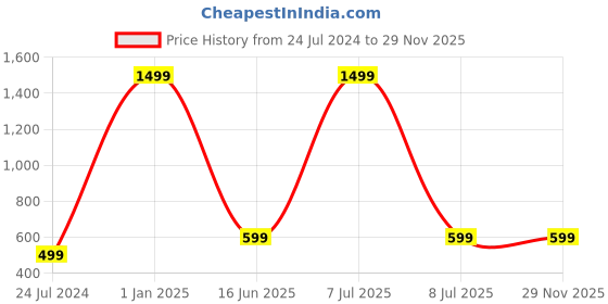 myntra.com AUGEN Unisex Other Sunglasses with UV Protected Lens VI-SG-157-C1 augen Price History Graph from 24 Jul 2024 to 29 Nov 2025