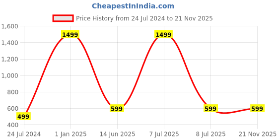 myntra.com AUGEN Unisex Other Sunglasses with UV Protected Lens VI-SG-159-C1 augen Price History Graph from 24 Jul 2024 to 21 Nov 2025