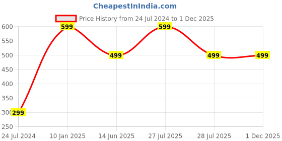 myntra.com AUGEN Unisex Oval Sunglasses with UV Protected Lens augen Price History Graph from 24 Jul 2024 to 1 Dec 2025