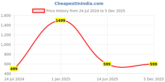 myntra.com AUGEN Unisex Oval Sunglasses with UV Protected Lens VI-SG-150 augen Price History Graph from 24 Jul 2024 to 5 Dec 2025