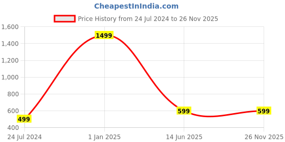 myntra.com AUGEN Unisex Oversized Sunglasses with UV Protected Lens VI-SG-151 augen Price History Graph from 24 Jul 2024 to 24 Nov 2025