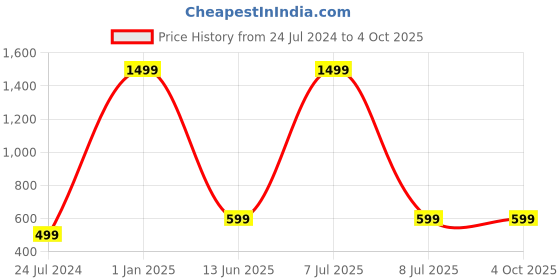 myntra.com AUGEN Unisex Oversized Sunglasses with UV Protected Lens VI-SG-152-C1 augen Price History Graph from 24 Jul 2024 to 4 Oct 2025