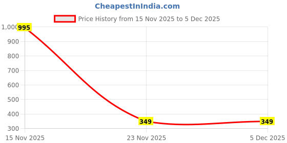 myntra.com AUGEN Unisex Pink Lens Round Sunglasses With UV Protected Lens augen Price History Graph from 15 Nov 2025 to 5 Dec 2025