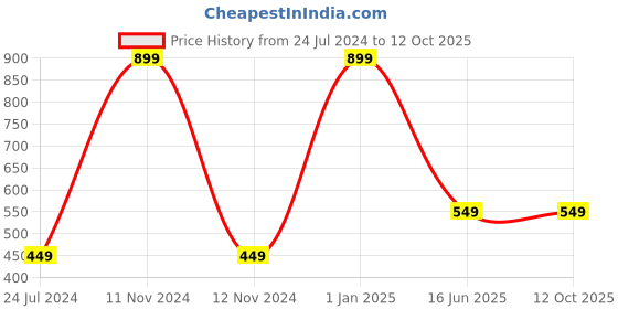 myntra.com AUGEN Unisex Rectangle Sunglasses with UV Protected Lens augen Price History Graph from 24 Jul 2024 to 12 Oct 2025