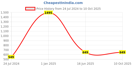 myntra.com AUGEN Unisex Rectangle Sunglasses with UV Protected Lens augen Price History Graph from 24 Jul 2024 to 10 Oct 2025