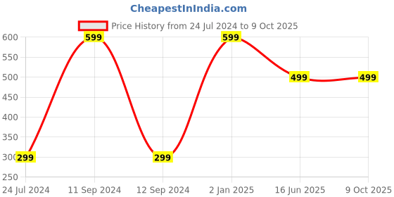 myntra.com AUGEN Unisex Rectangle Sunglasses with UV Protected Lens augen Price History Graph from 24 Jul 2024 to 9 Oct 2025