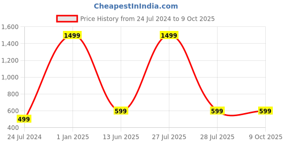 myntra.com AUGEN Unisex Rectangle Sunglasses with UV Protected Lens augen Price History Graph from 24 Jul 2024 to 8 Oct 2025