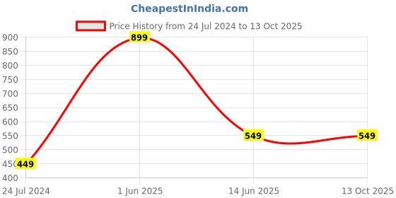 myntra.com AUGEN Unisex Rectangle Sunglasses with UV Protected Lens VI-SG-164-C5 augen Price History Graph from 24 Jul 2024 to 13 Oct 2025