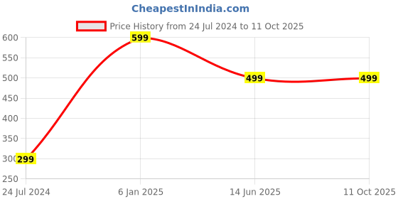 myntra.com AUGEN Unisex Rectangle Sunglasses with UV Protected Lens VI-SG-172-C4 augen Price History Graph from 24 Jul 2024 to 11 Oct 2025