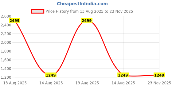 myntra.com AUGEN Unisex Rectangle UV Protected Lens Sunglasses VI-SG-221-C6 augen Price History Graph from 13 Aug 2025 to 22 Nov 2025