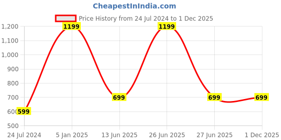 myntra.com AUGEN Unisex Round Sunglasses with UV Protected Lens augen Price History Graph from 24 Jul 2024 to 30 Nov 2025